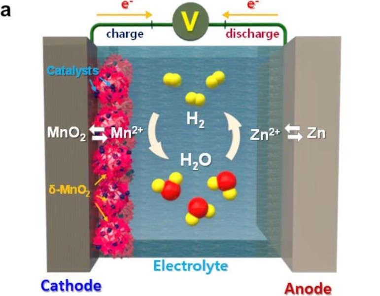 Aqueous Battery Solves Lithium’s Problems